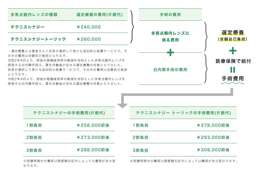 手術費用